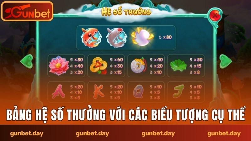 Bảng hệ số thưởng với các biểu tượng cụ thể