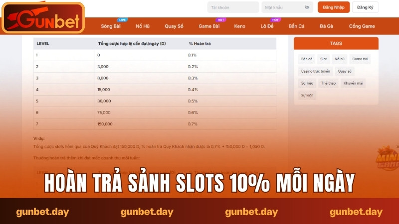 Sảnh slots mỗi ngày hoàn tiền 10%